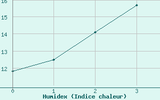 Courbe de l'humidex pour Katanning