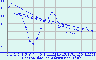 Courbe de tempratures pour Napf (Sw)