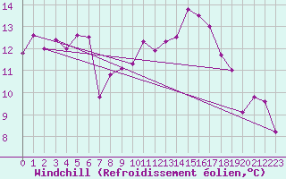 Courbe du refroidissement olien pour Saint-Girons (09)