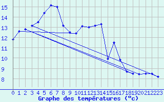 Courbe de tempratures pour Leucate (11)