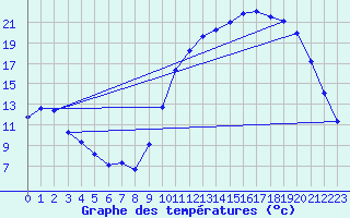 Courbe de tempratures pour Brigueuil (16)