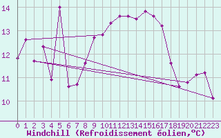 Courbe du refroidissement olien pour Storoen