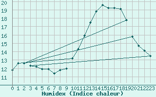 Courbe de l'humidex pour Gurande (44)