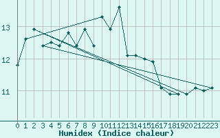 Courbe de l'humidex pour Davos (Sw)