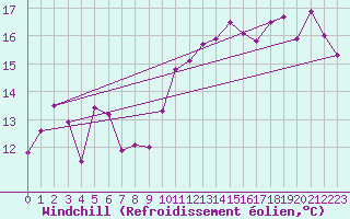 Courbe du refroidissement olien pour Oviedo