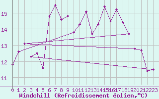 Courbe du refroidissement olien pour Saint-Nazaire (44)