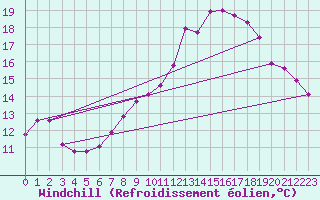 Courbe du refroidissement olien pour Brive-Laroche (19)