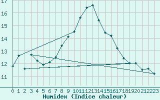 Courbe de l'humidex pour Schleiz