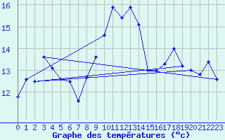 Courbe de tempratures pour Cazaux (33)