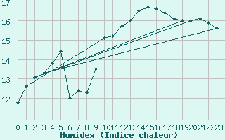 Courbe de l'humidex pour Dax (40)