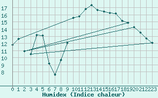 Courbe de l'humidex pour Valentia Observatory