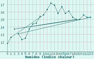 Courbe de l'humidex pour Nostang (56)