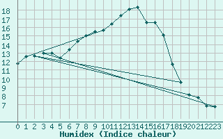 Courbe de l'humidex pour Haellum