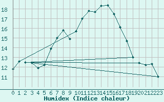 Courbe de l'humidex pour Arosa