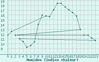 Courbe de l'humidex pour Lunz