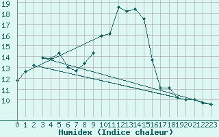 Courbe de l'humidex pour Roc St. Pere (And)