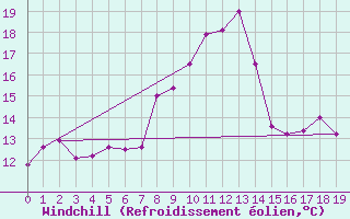 Courbe du refroidissement olien pour Le Grand-Bornand (74)