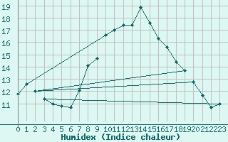 Courbe de l'humidex pour Santa Maria, Val Mestair