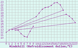 Courbe du refroidissement olien pour Lamballe (22)