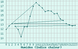 Courbe de l'humidex pour Wattisham