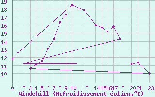 Courbe du refroidissement olien pour Sirdal-Sinnes