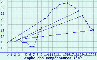 Courbe de tempratures pour Valognes (50)