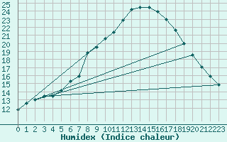 Courbe de l'humidex pour Klettwitz