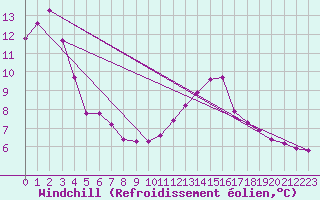 Courbe du refroidissement olien pour Saint-Laurent-du-Pont (38)