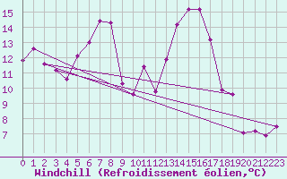 Courbe du refroidissement olien pour La Brvine (Sw)