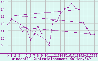 Courbe du refroidissement olien pour Dieppe (76)