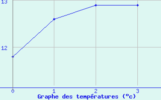 Courbe de tempratures pour Menz