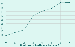 Courbe de l'humidex pour Nurmijrvi Geofys Observatorio,