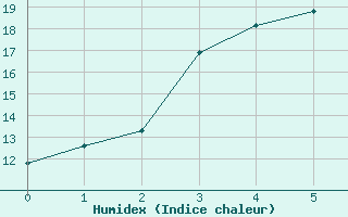 Courbe de l'humidex pour Nurmijrvi Geofys Observatorio,