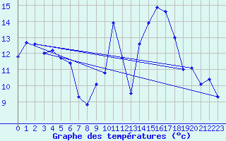 Courbe de tempratures pour Cap Cpet (83)