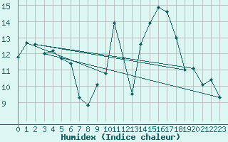 Courbe de l'humidex pour Cap Cpet (83)