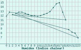 Courbe de l'humidex pour Istres (13)