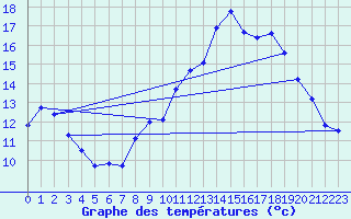 Courbe de tempratures pour Savigneux (42)