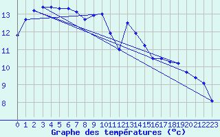 Courbe de tempratures pour Pertuis - Grand Cros (84)