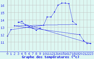 Courbe de tempratures pour Voinmont (54)