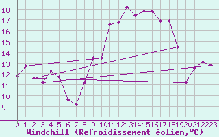 Courbe du refroidissement olien pour Reims-Prunay (51)
