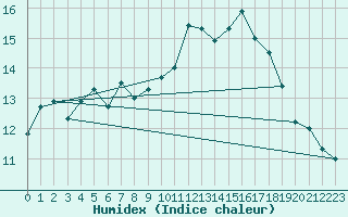 Courbe de l'humidex pour Ploudalmezeau (29)