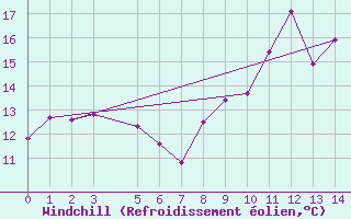 Courbe du refroidissement olien pour La Chapelle-Montreuil (86)