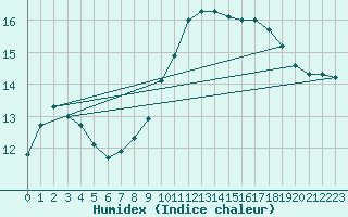 Courbe de l'humidex pour Crosby
