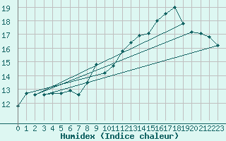 Courbe de l'humidex pour Debert