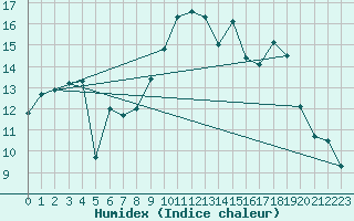 Courbe de l'humidex pour Sion (Sw)