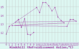 Courbe du refroidissement olien pour Ile Rousse (2B)