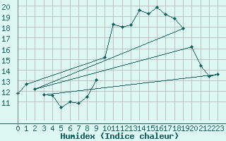 Courbe de l'humidex pour Hyres (83)