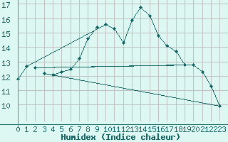 Courbe de l'humidex pour Sion (Sw)