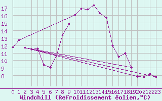 Courbe du refroidissement olien pour Alcaiz