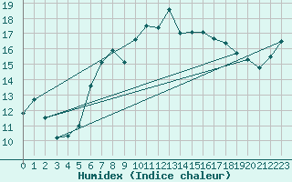 Courbe de l'humidex pour Langdon Bay